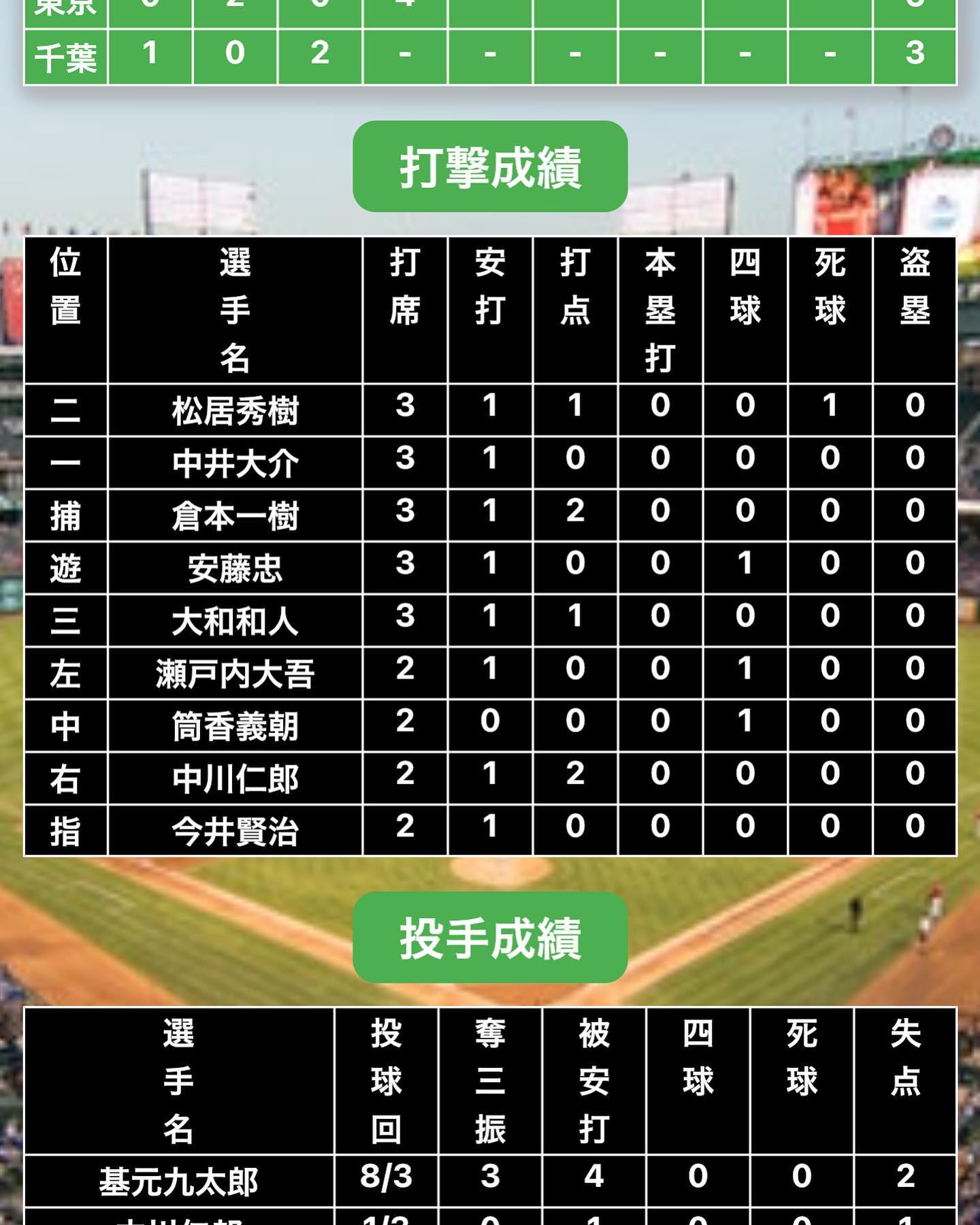 草野球応援アプリNinesでは試合中も個人成績を確認できます。
試合に参加しているメンバーだけでなく、試合に来れなかったメンバー、家族、友人などもリアルタイムで試合状況を確認できます！

#草野球 #草野球アプリ #野球 #野球アプリ #草野球スコア #スコアリンク #Nines